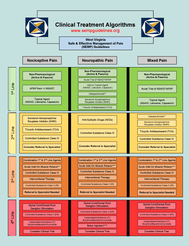 Clinical Treatment Algorithms