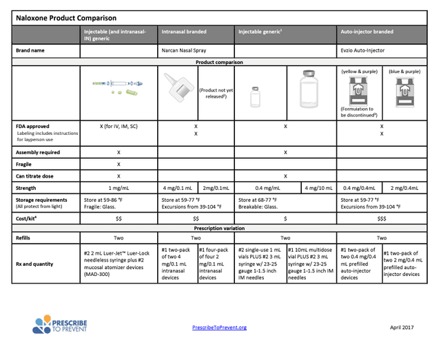 Prescribing Various Narcan® Products